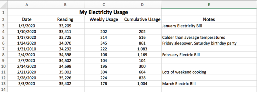 Sample electric meter electricity usage chart